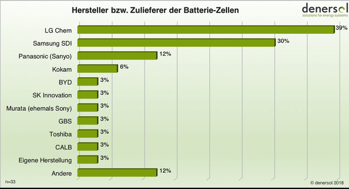 Dieser Zellhersteller setzen die befragten Unternehmen ein.