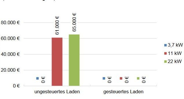 Investitionsbedarf fürs Netz (Y-Achse) in Abhängigkeit der Fahrzeuganzahl und der Ladeleistung.