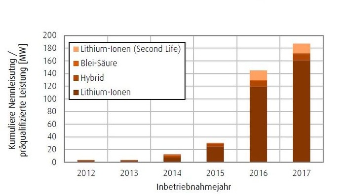Die Grafik zeigt die Entwicklung der kumulierten Batterieleistung zur Primärregelleistung in Deutschland.
