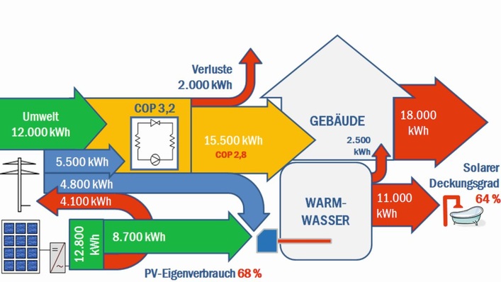 Energiebilanz der solaren Warmwasserbereitung.