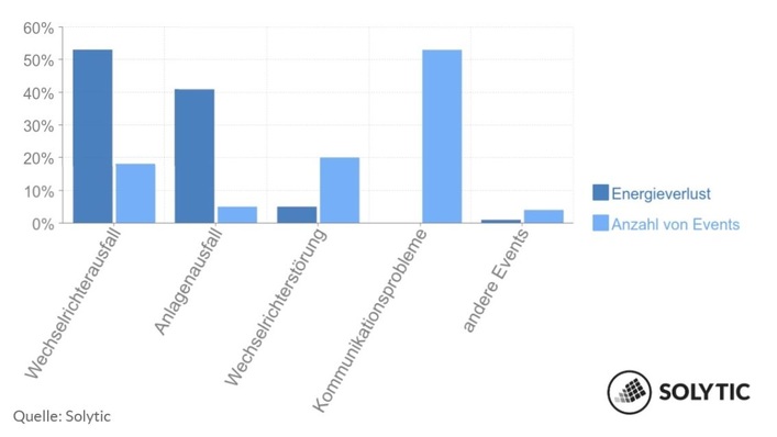 Eine Photovoltaikanlage im C&I-Segment hat im Durchschnitt zwischen 20 und 25 Störfälle pro Jahr.