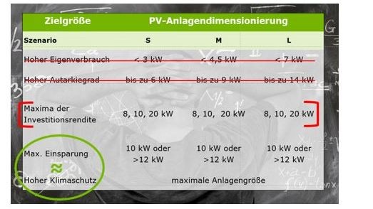 Sinnvolle Dimensionierung von Photovoltaikanlagen für Prosumer.