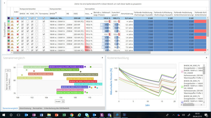 Der Planer kann sich aus einem üppigen Baukasten von Energieerzeugern und Energieverbrauchern bedienen, um die tatsächlich preiswerteste Lösung zu finden.