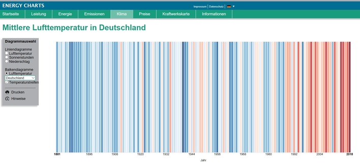 Ein Beispiel für gelungene Infografik: Die Temperaturveränderung der letzten 100 Jahre in Deutschland.