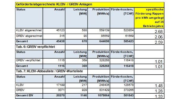 Förderkosten bestehender Photovoltaikanlagen auf der Warteliste in der Schweiz.