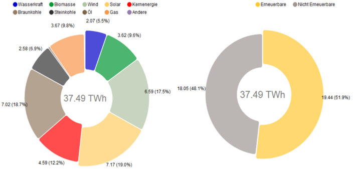 © B. Burger, Fraunhofer ISE; Quelle: https://www.energy-charts.de
