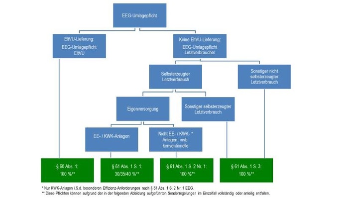 EEG-Umlagepflichten für verschiedene Formen der Stromversorgung.
