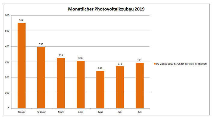 Die Grafik zeigt die monatlichen Zubauzahlen von Photovoltaikleistung in Megawatt.
