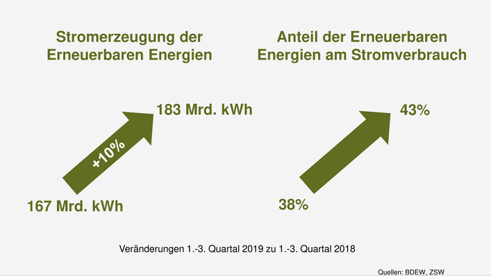 © BDEW/ZSW
