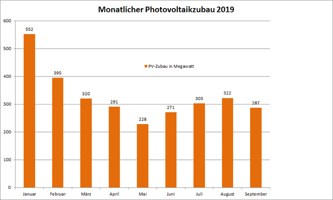 Der PV-Zubau hat sich bei knapp unter 300 Megawatt pro Monat eingependelt.