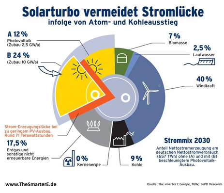 



Strombedarf der verschiedenen Sektoren bis 2030.
