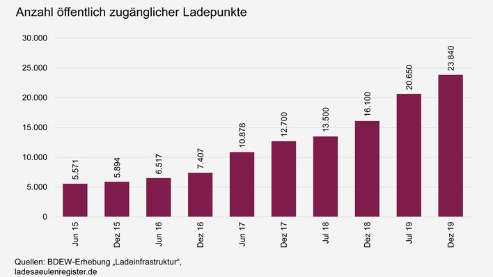 Es gibt immer mehr öffentliche Ladesäulen, eine gute Nachricht für E-Mobilisten.