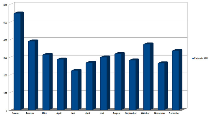 Die ersten beiden Monate des Jahres waren Ausreißer. Im Dezember ging viel Freiflächenleistung ans Netz.