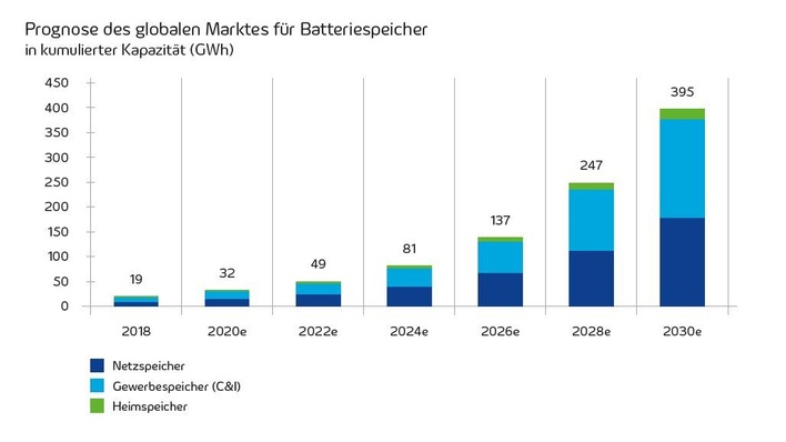 © Grafik: EuPD, Quellen: BNEF, Wood Mackenzie
