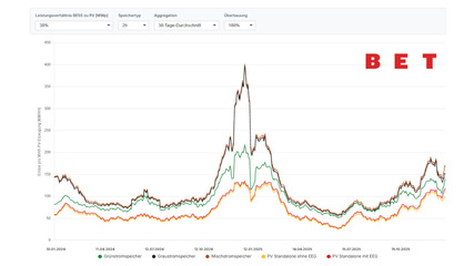 Der Index zeigt deutlich, dass die Erlöse mit einem Speicher deutlich über denen der reinen Solaranlage liegen.