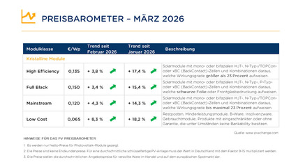 Der Trend zeigt in allen Leistungsklassen aufwärts.