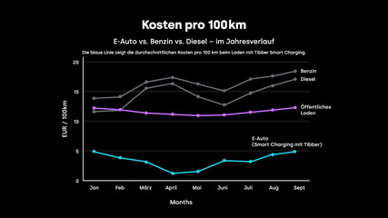 Die Kosten für die Mobilität laufen kräftig auseinander. Teurer wurde es mit dem Verbrenner, während die Elektroautos zu ähnlichen Kosten fahren wie am Anfang dieses Jahres.